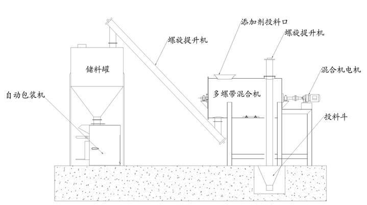 為什么要選擇簡易型干粉砂漿生產(chǎn)線，簡易型干粉砂漿生產(chǎn)線的優(yōu)勢